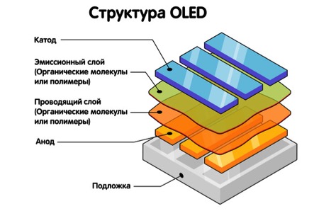 Особенности OLED-панелей