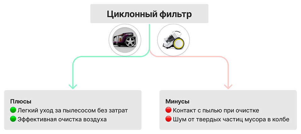 Циклонный фильтр в пылесосе