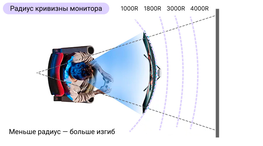 Радиус кривизны монитора