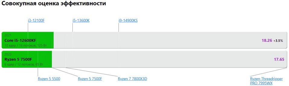 Сравнение процессоров AMD Ryzen 5 7500F и Intel Core i5-12600KF