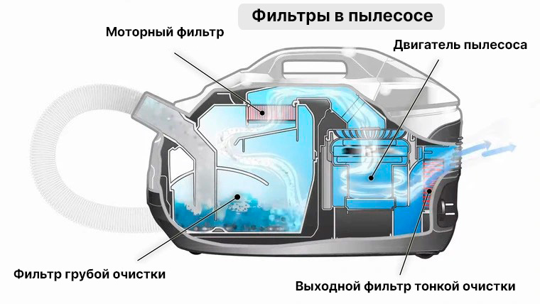 Какие фильтры есть в пылесосе?