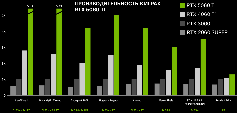 Видеокарта GeForce RTX 5060 Ti: производительность в играх