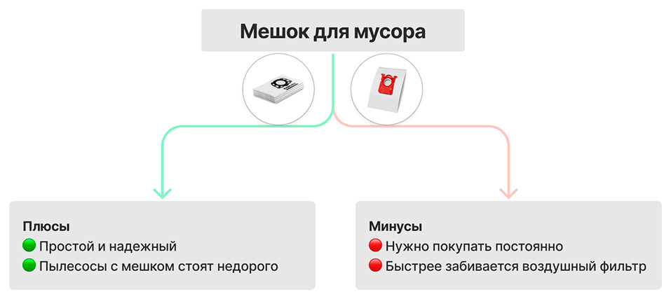 Фильтр грубой очистки в пылесосе: мешок