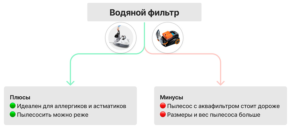 Аквафильтр в пылесосе