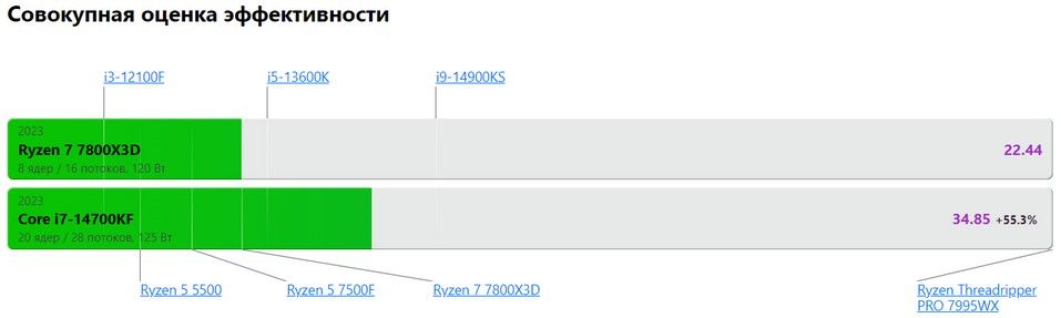 Сравнение процессоров AMD Ryzen 7 7800X3D и Intel Core i7-14700KF