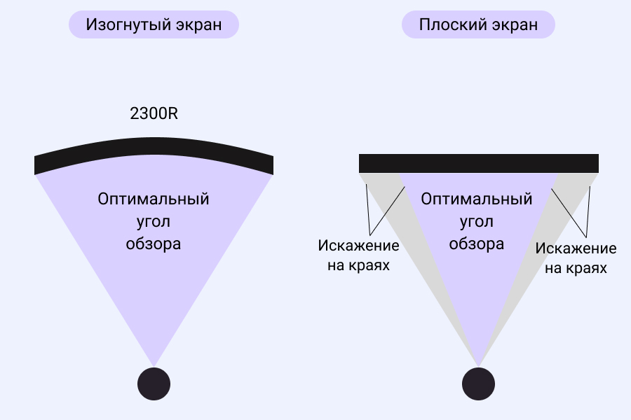 Изогнутый и обычный монитор: разница