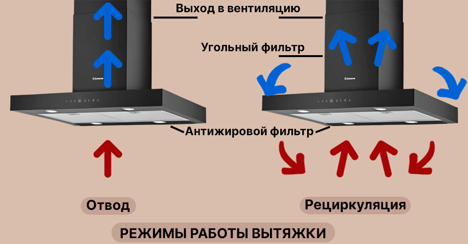 Режимы работы вытяжки: отвод и рециркуляция