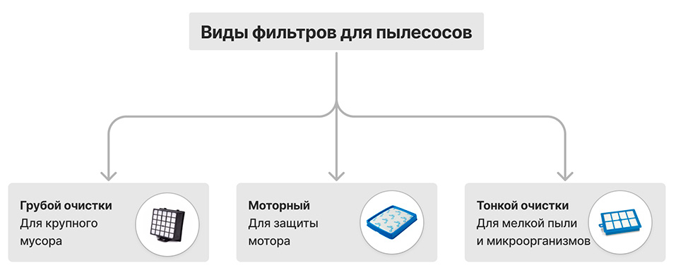 Виды фильтров для пылесоса